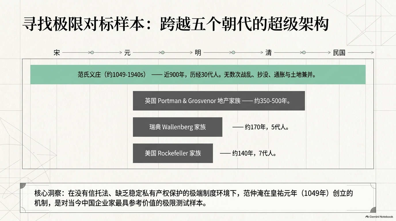 范氏义庄与英国地产家族、瓦伦堡家族和洛克菲勒家族的传承时间对比