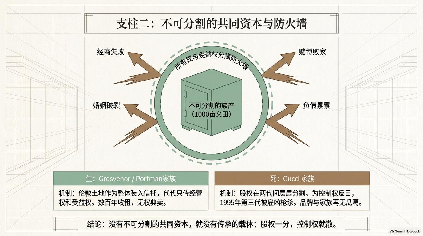不可分割的共同资产隔离经商失败、婚姻破裂、赌博败家和债务风险