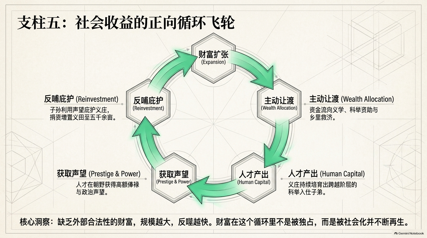 财富扩张、主动让渡、人才产出、获取声望和反哺底护构成的正向循环
