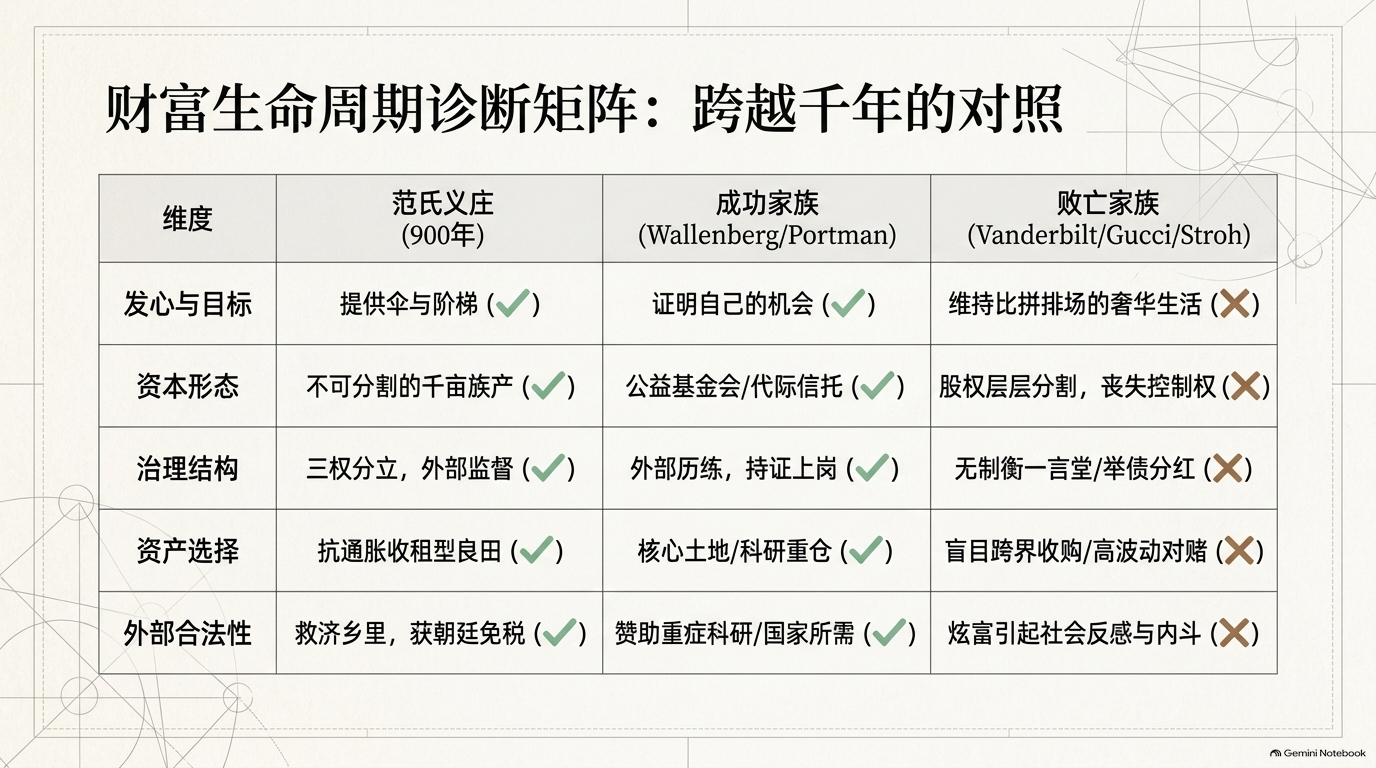 范氏义庄、成功家族与败亡家族在目标、资本、治理、资产和合法性上的对照矩阵