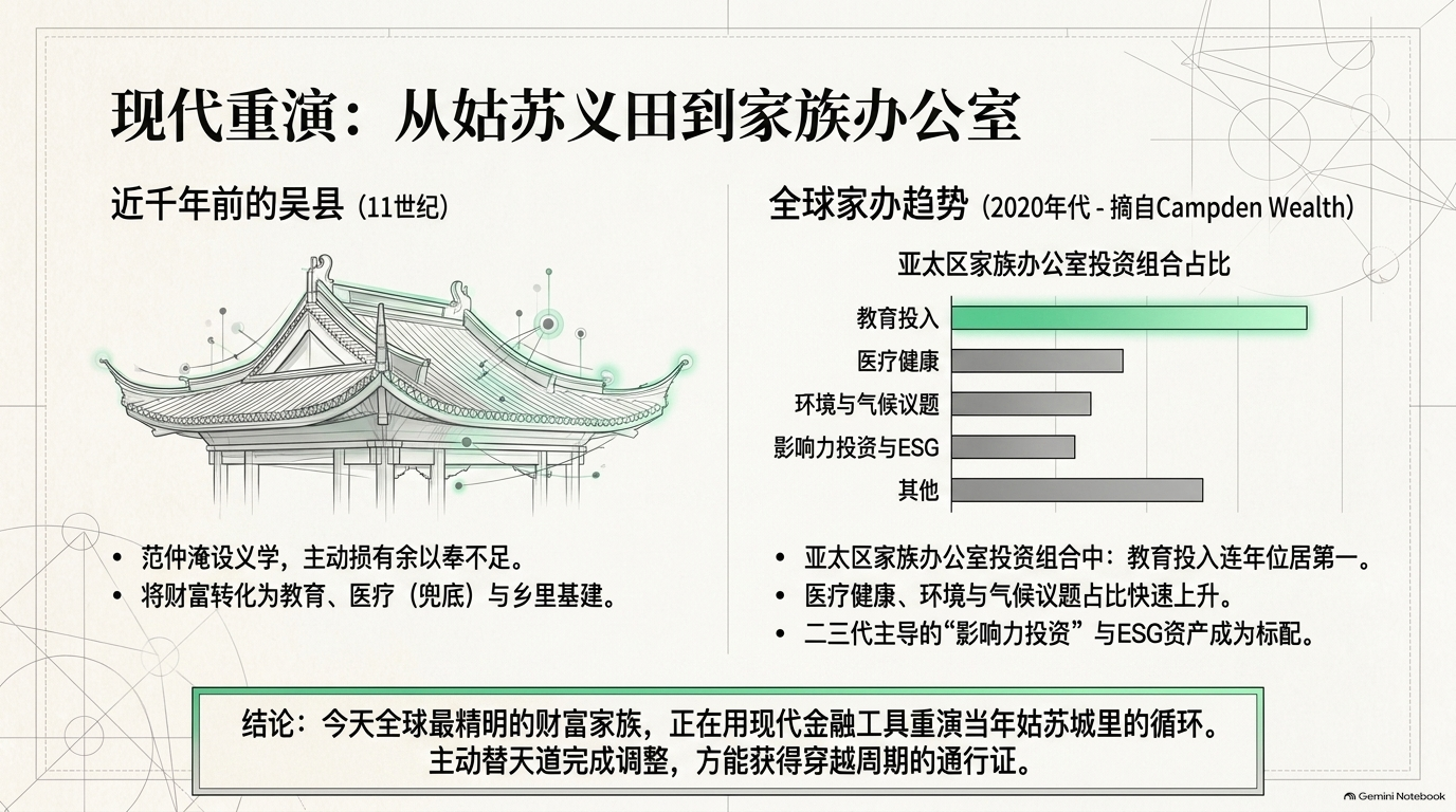 范氏义庄的教育与救济实践和现代亚太家族办公室公益配置趋势对照