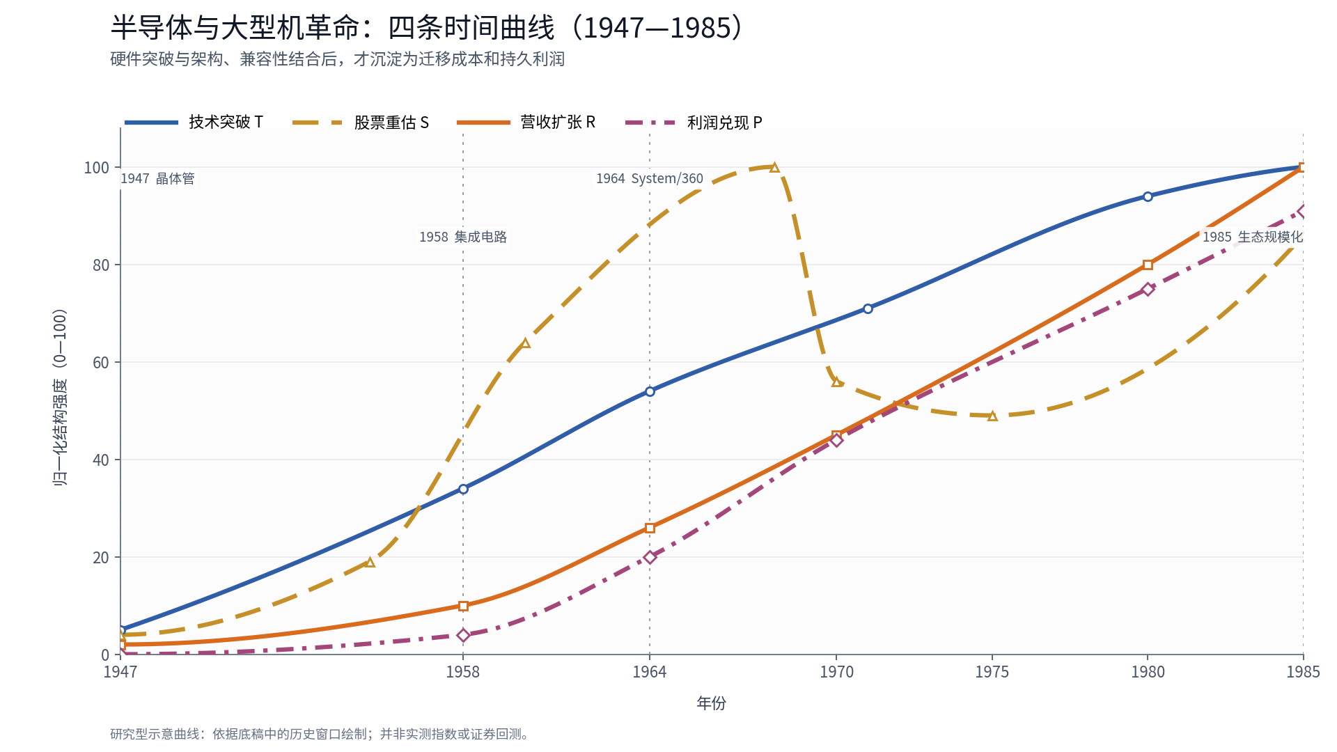 半导体与大型机革命:四条时间曲线