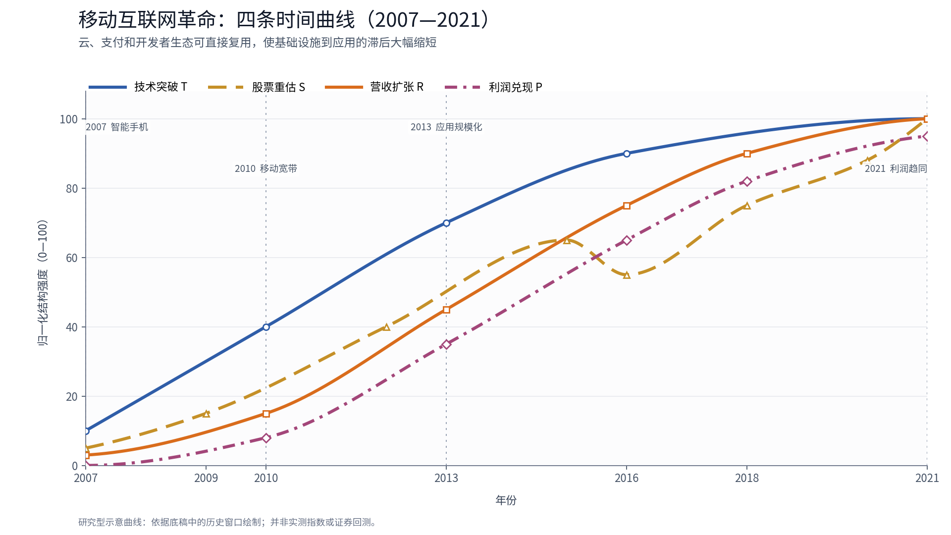 移动互联网革命:四条时间曲线